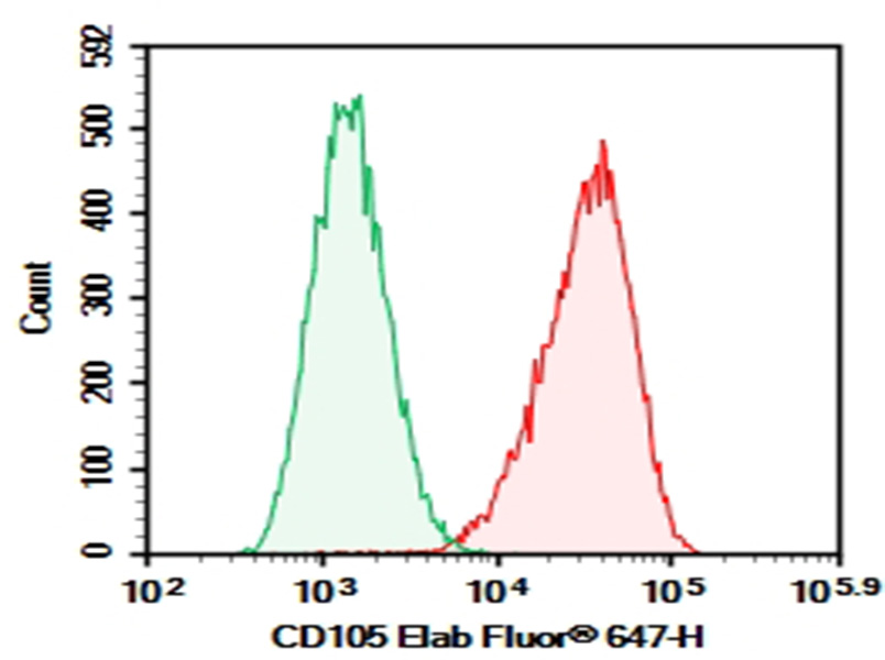 AF/LE Purified Anti-Human CD105 Antibody[SN6]-1