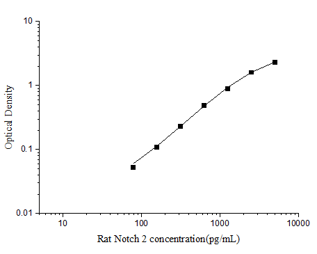 Standard curve