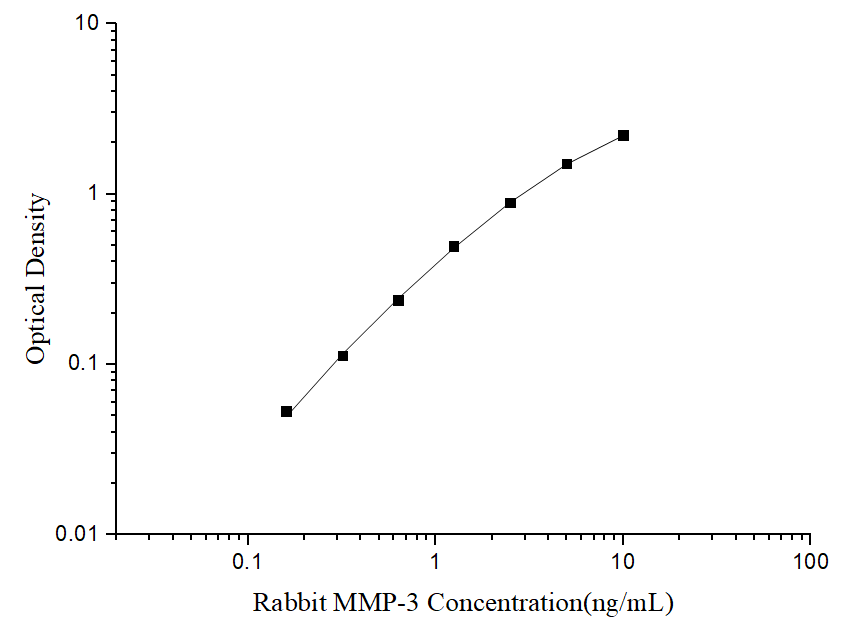 Rabbit MMP-3(Matrix Metalloproteinase 3) ELISA Kit