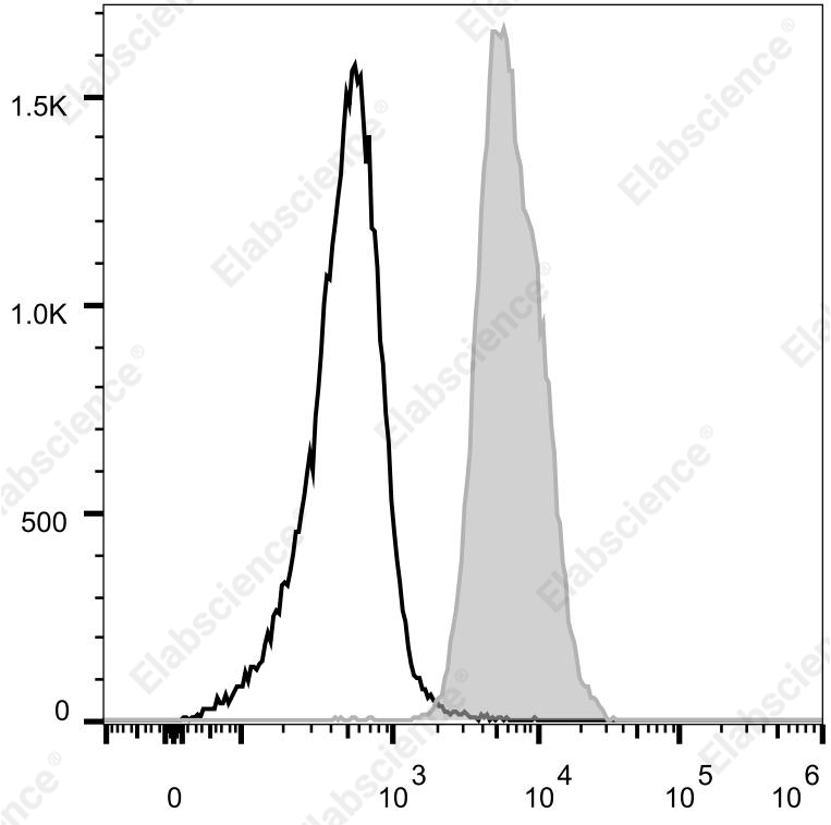 APC Rat IgG2b, κ Isotype Control[LTF-2]-产品推荐-7