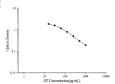 Standard curve