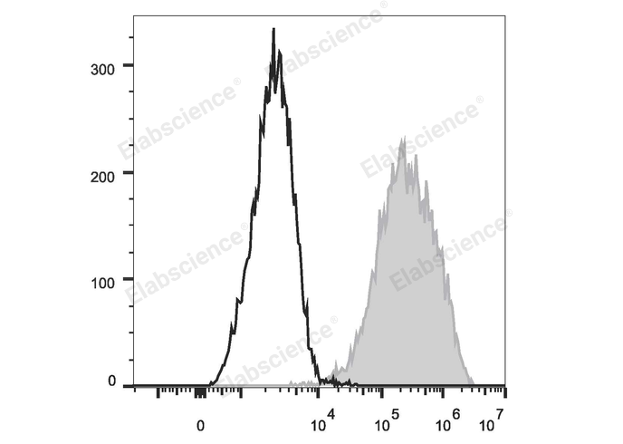 4T-1 cells are stained with PE/Cyanine7 Anti-Mouse CD326 Antibody (filled gray histogram). Unstained cells (empty black histogram) are used as control.