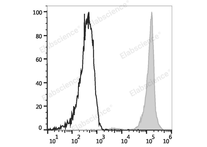 Human peripheral blood lymphocytes are stained with Elab Fluor® 647 Anti-Human CD45 Antibody (filled gray histogram) or Elab Fluor® 647 Mouse IgG1, κ Isotype Control (empty black histogram).