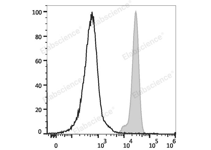 Human peripheral blood granulocytes are stained with PE/Cyanine5.5 Anti-Human CD32 Antibody (filled gray histogram) or PE/Cyanine5.5 Mouse IgG2b Isotype Control (empty black histogram).