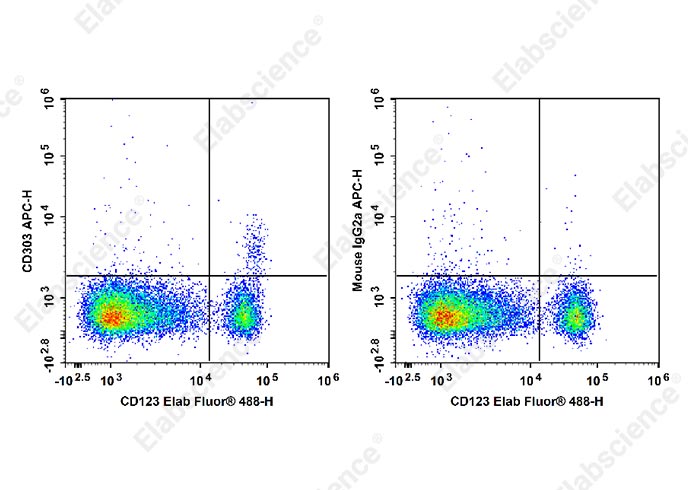 APC Anti-Human CD303/BDCA-2 Antibody[201A]-1