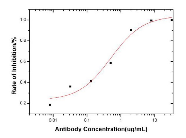 AcmNPV Envelope glycoprotein gp64 antibody neutralization activity is Measured by microneutralization assay in vitro. 
The virus microneutralizaiton (MN) test was performed on SF9 cells infected with recombinant baculovirus (autographa californica nucleopolyhedrovirus) under treatment of serial dilutions of neutralizing antibody. The infection was neutralized by increasing concentrations of AcmNPV Envelope glycoprotein gp64/AcmNPV-gp64 Neutralizing Antibody. The IC50 is typically 0.25~1.0 g/mL.