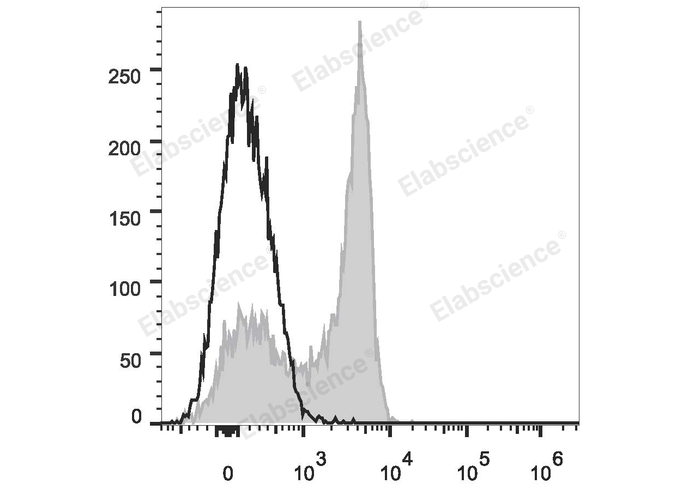 Human peripheral blood lymphocytes are stained with PE/Cyanine7 Anti-Human CD27 Antibody (filled gray histogram). Unstained lymphocytes (empty black histogram) are used as control.