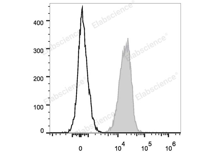 Human peripheral blood lymphocytes are stained with PE/Cyanine7 Anti-Human CD47 Antibody (filled gray histogram). Unstained lymphocytes (empty black histogram) are used as control.