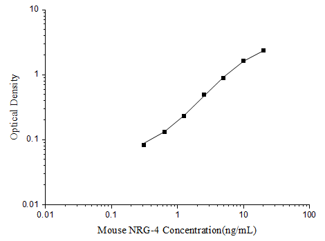 Mouse NRG-4(Neuregulin 4) ELISA Kit