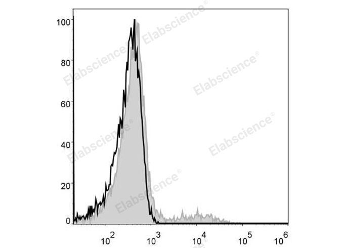 Human peripheral blood lymphocytes are stained with PE Anti-Human HLA-DR Antibody (filled gray histogram). Unstained lymphocytes (empty black histogram) are used as control.