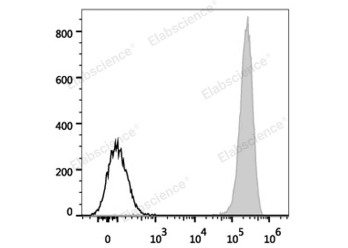 Human ErythroLeukemia cell line HEL are stained with FITC Anti-Human CD41 Antibody (filled gray histogram). Unstained Human ErythroLeukemia cell line HEL (empty black histogram) are used as control.