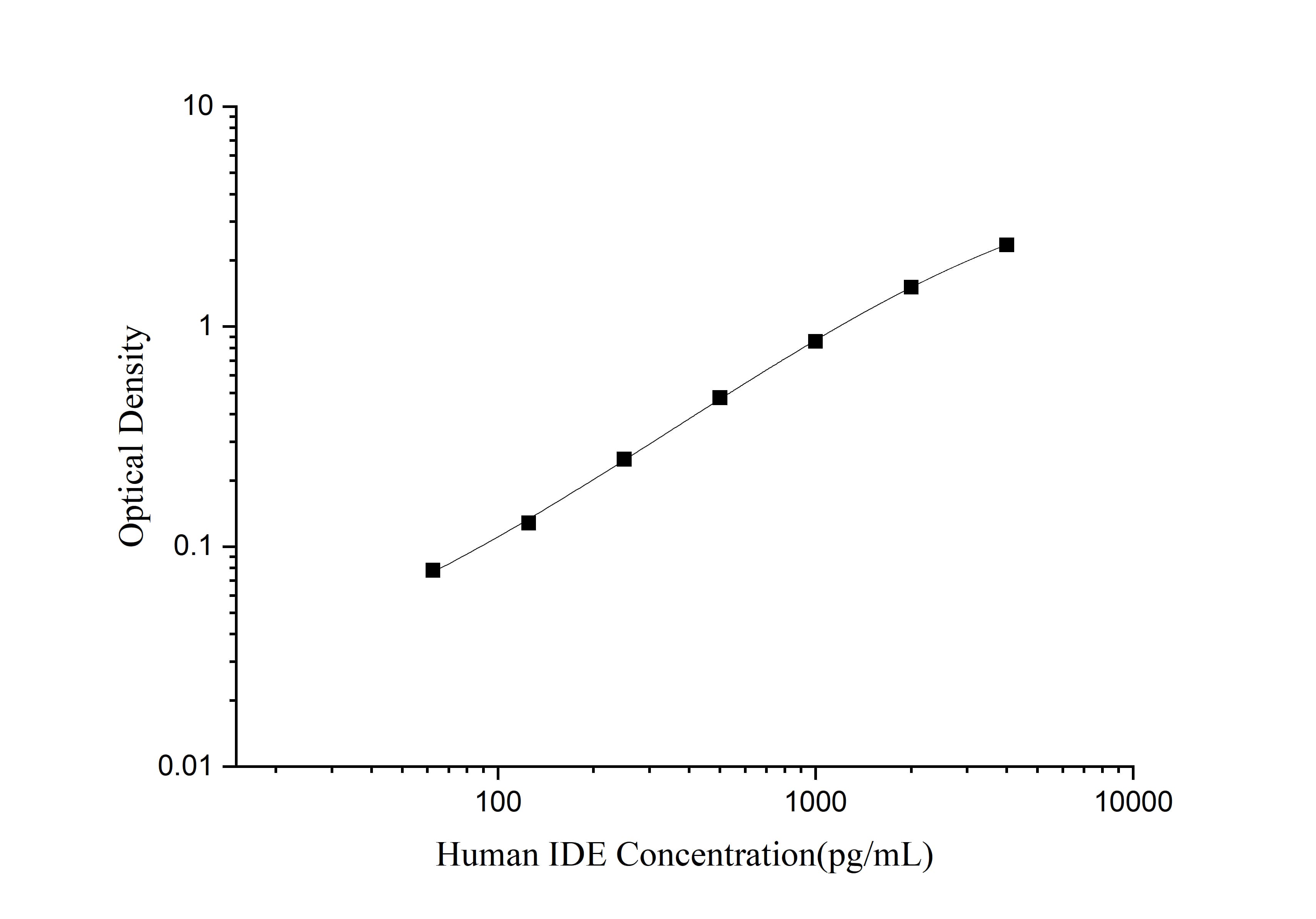 Standard curve