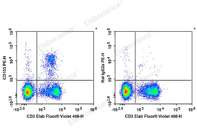 C57BL/6 murine splenocytes are stained with Elab Fluor® Violet 450 Anti-Mouse CD3 Antibody and PE Anti-Mouse CD103 Antibody (Left). Splenocytes are stained with Elab Fluor® Violet 450 Anti-Mouse CD3 Antibody and PE Rat IgG2a, κ Isotype Control (Right).