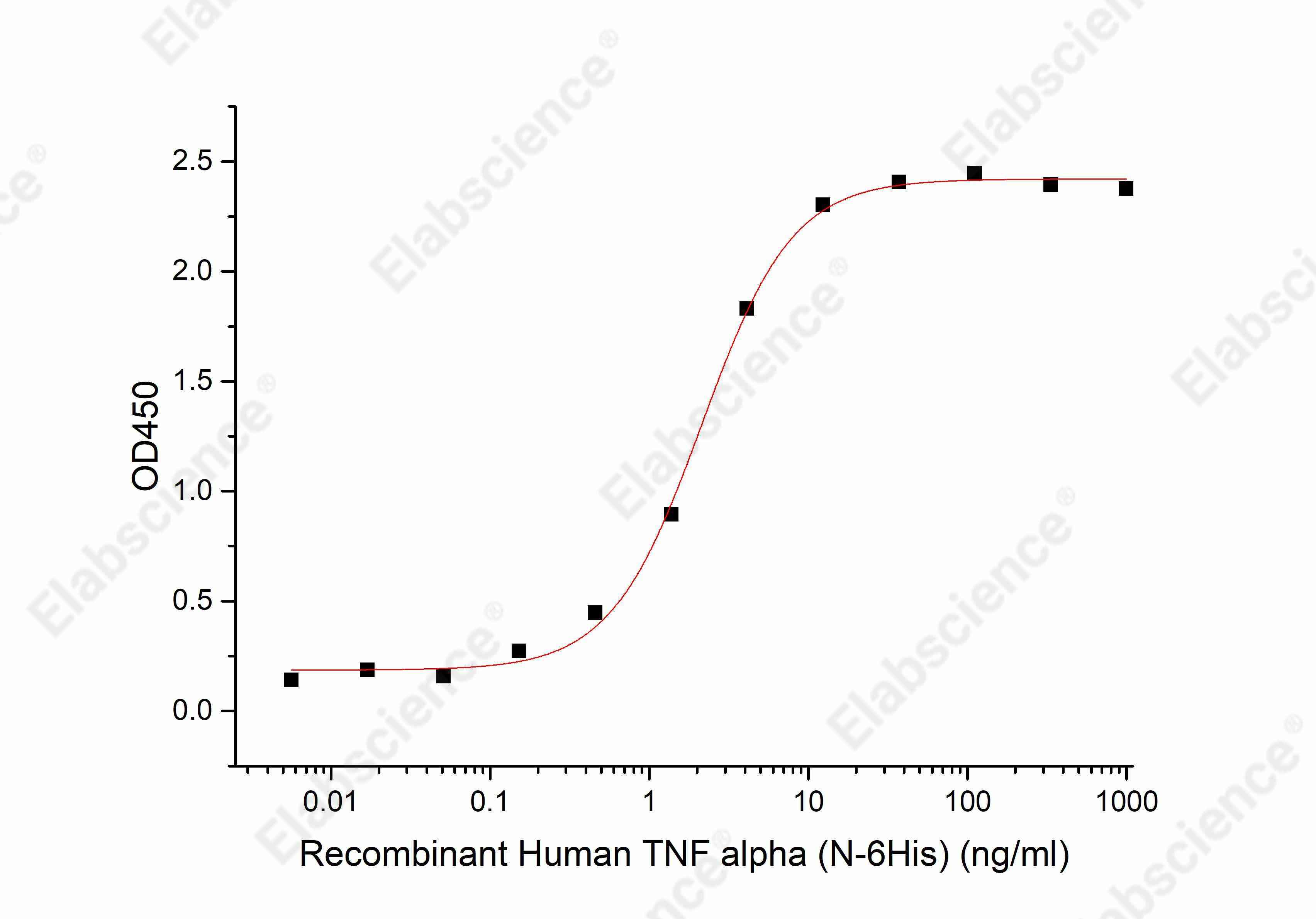 Recombinant Human TNFRSF1B/CD120b Protein (mFc Tag) - 2