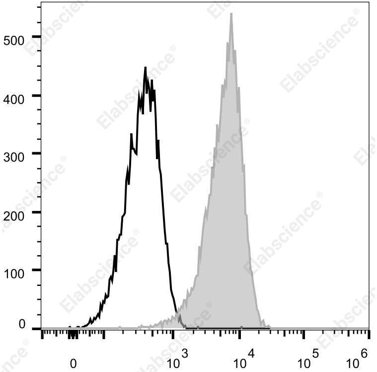 Elab Fluor® 700 Anti-Human CD1a Antibody[OKT-6]-1