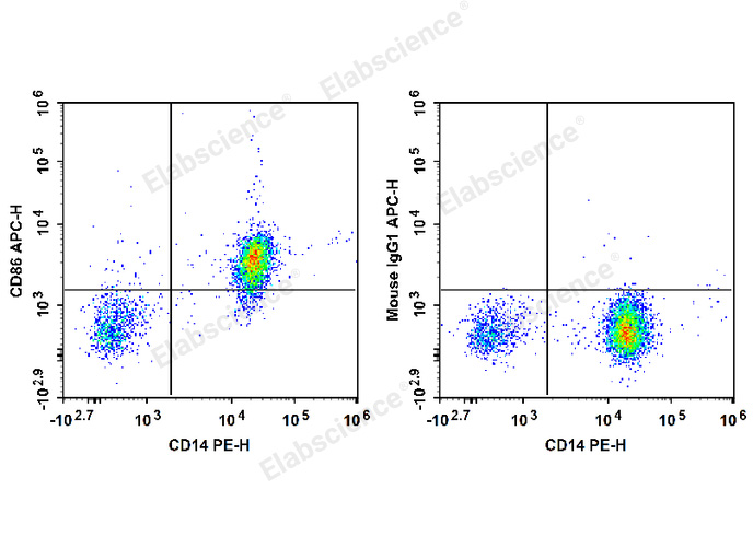 Human peripheral blood monocytes are stained with PE Anti-Human CD14 Antibody and APC Anti-Human CD86 Antibody (Left). Monocytes are stained with PE Anti-Human CD14 Antibody and APC Mouse IgG1, κ Isotype Control (Right).