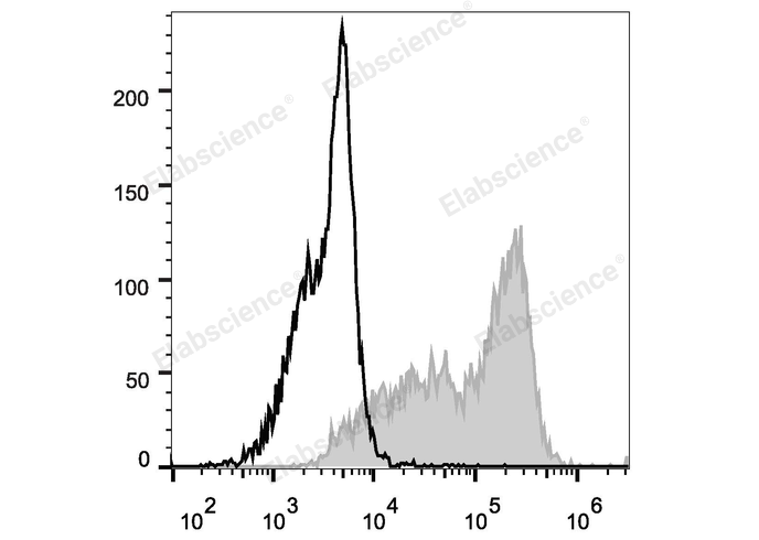 4T1 cells are stained with APC Anti-Mouse CD326 Antibody (filled gray histogram) or APC Mouse IgG2a, κ Isotype Control (empty black histogram).