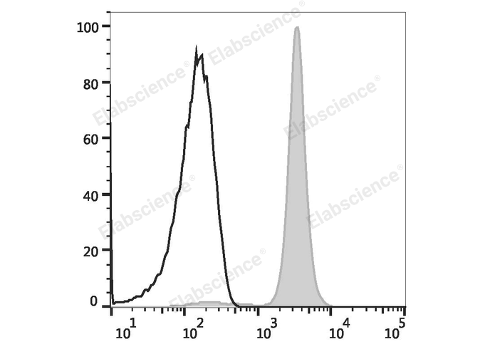 C57BL/6 murine splenocytes are stained with Elab Fluor® Violet 450 Anti-Mouse CD45.2 Antibody (filled gray histogram) or Elab Fluor® Violet 450 Mouse IgG2a, κ Isotype Control (empty black histogram).