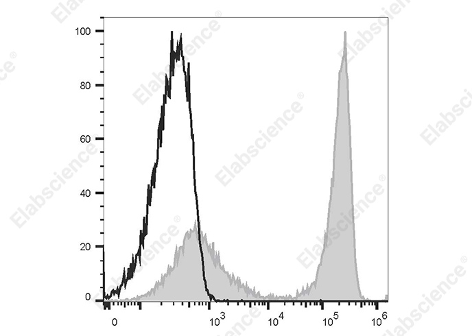 PE Anti-Mouse Ig light chain κ Antibody[187.1] - 1