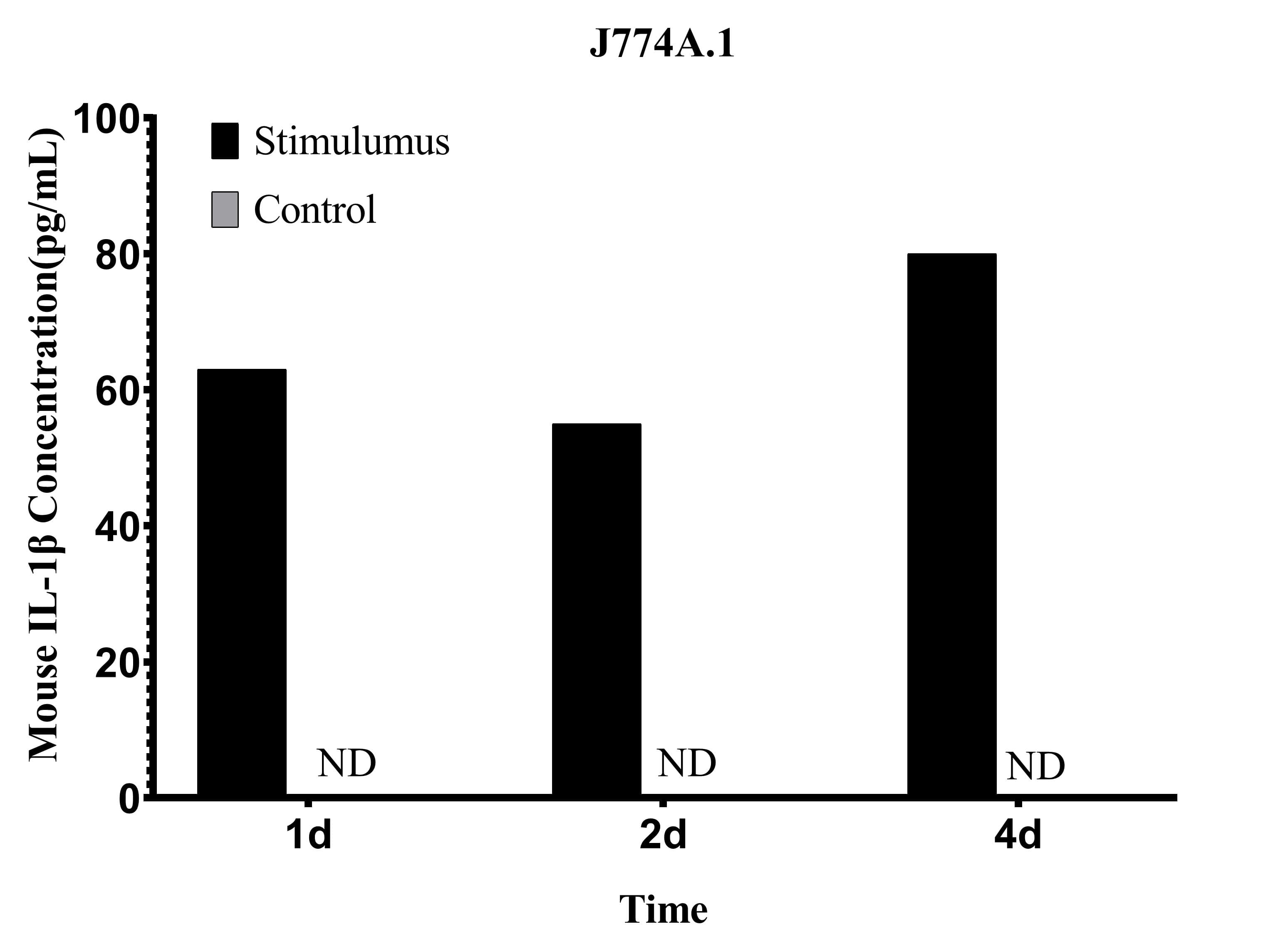 CellaQuant™ Mouse IL-1β (Interleukin 1 Beta) ELISA Kit - 3