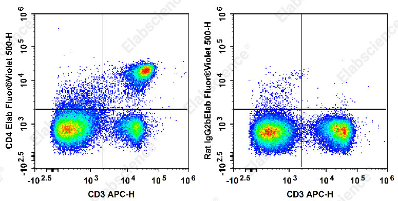 PE/Cyanine5.5 Rat IgG2a, κ Isotype Control[2A3]-产品推荐-1
