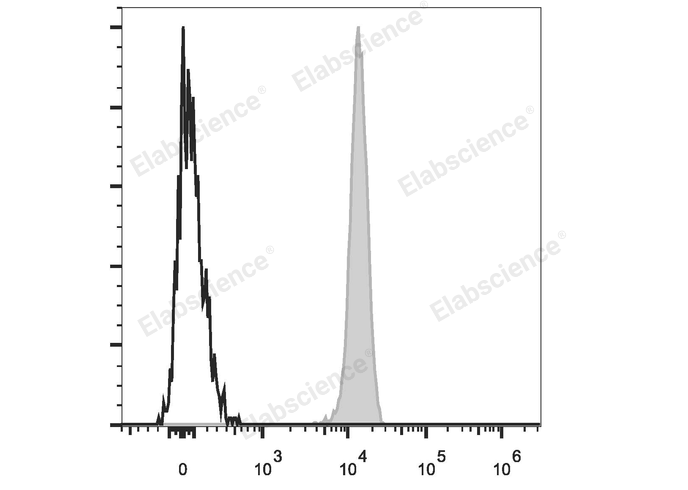 Human peripheral blood lymphocytes are stained with PerCP/Cyanine5.5 Anti-Human CD45 Antibody (filled gray histogram). Unstained lymphocytes (empty black histogram) are used as control.