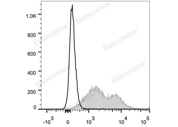 C57BL/6 murine splenocytes are stained with PE/Cyanine7 Anti-Mouse CD86 Antibody (filled gray histogram). Unstained splenocytes (empty black histogram) are used as control.