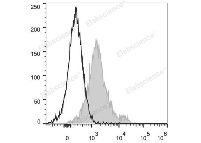 C57BL/6 murine splenocytes are stained with PerCP/Cyanine5.5 Anti-Mouse CD1d Antibody (filled gray histogram). Unstained splenocytes (empty black histogram) are used as control.