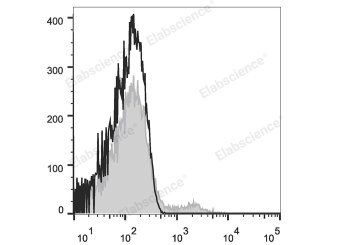 Human pheripheral blood cells are stained with Elab Fluor® Violet 450 Anti-Human CD19 Antibody (filled gray histogram). Unstained pheripheral blood cells (blank black histogram) are used as control.