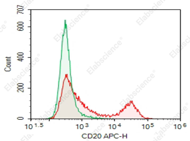Purified Anti-Mouse CD20 Antibody[DA015] - 1