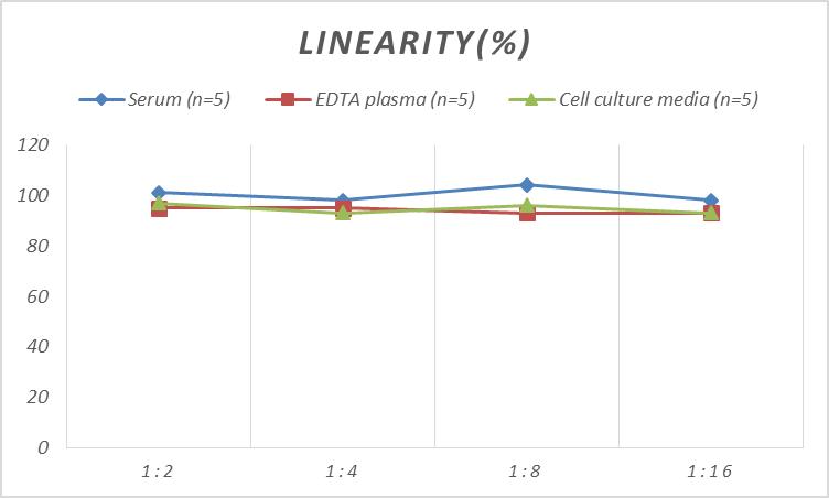 High Sensitivity Mouse TNF-α(Tumor Necrosis Factor Alpha) ELISA Kit-产品推荐-3