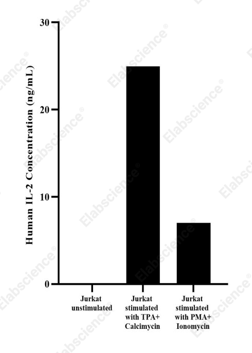 Uncoated Human IL-2(Interleukin 2) ELISA Kit - 2