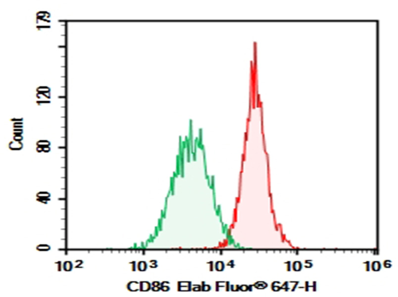 Purified Anti-Human CD163 Antibody[GHI/61]-产品推荐-1