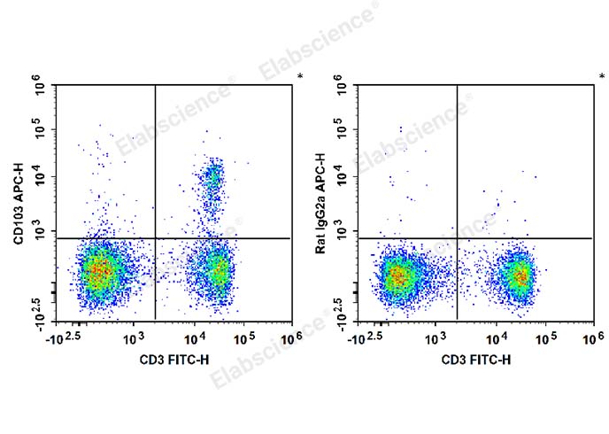 C57BL/6 murine splenocytes are stained with FITC Anti-Mouse CD3 Antibody and APC Anti-Mouse CD103 Antibody (Left). Splenocytes are stained with FITC Anti-Mouse CD3 Antibody and APC Rat IgG2a, κ Isotype Control (Right).