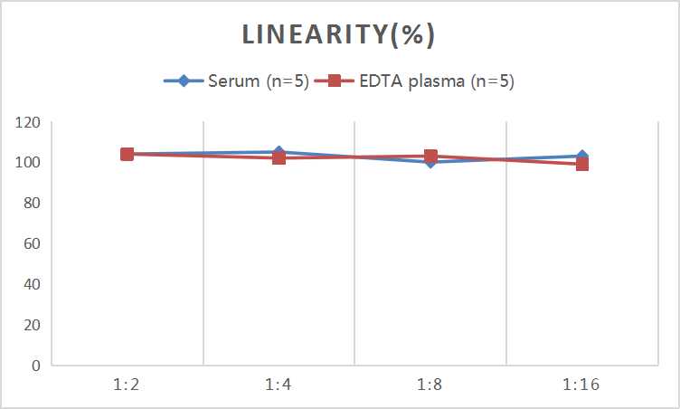 QuicKey Pro Human RNASE3 (Ribonuclease A3/Eosinophil Cationic Protein) ELISA Kit - 2