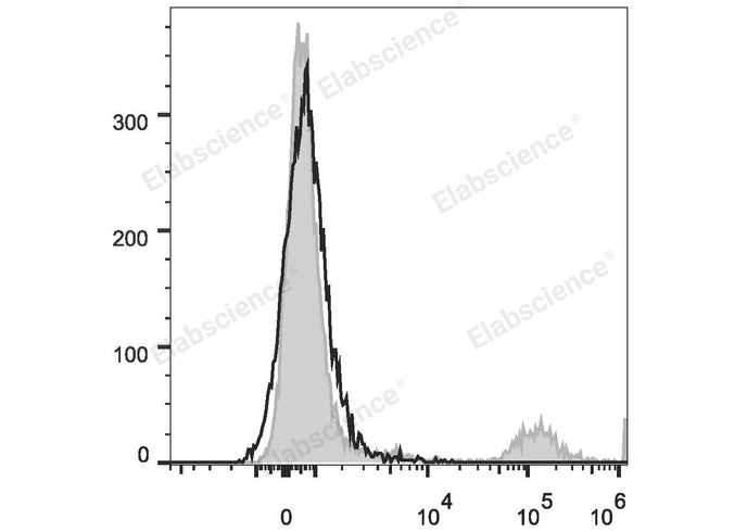 Human peripheral blood lymphocytes are stained with PerCP/Cyanine5.5 Anti-Human CD20 Antibody (filled gray histogram). Unstained lymphocytes (empty black histogram) are used as control.