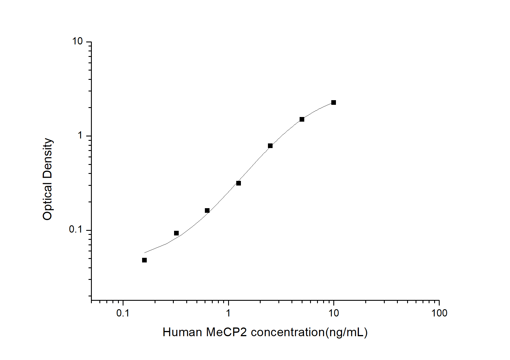 Human MeCP2(Methyl CpG Binding Protein 2) Elisa Kit