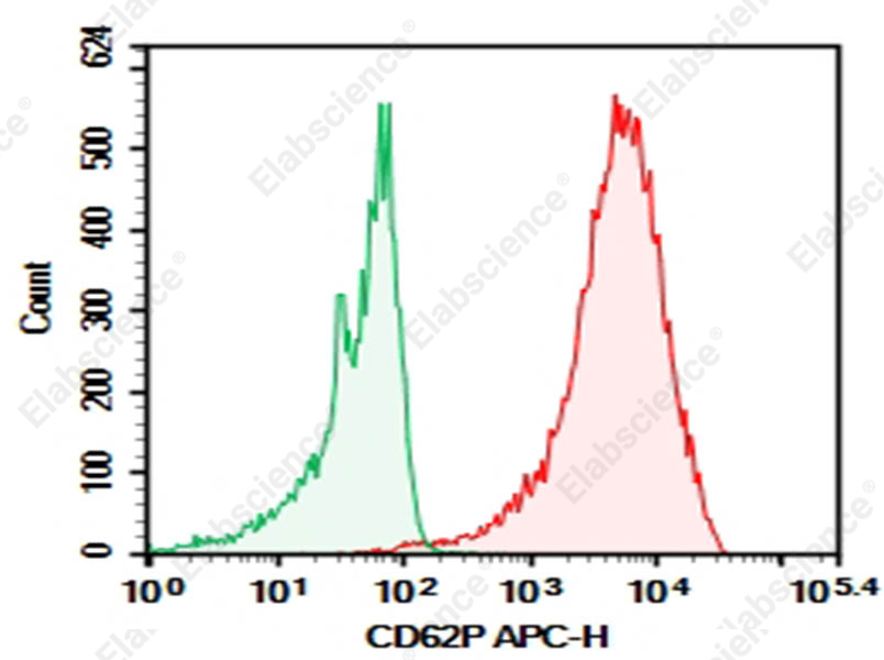 Purified Anti-Human CD62P Antibody[HI62P] - 1