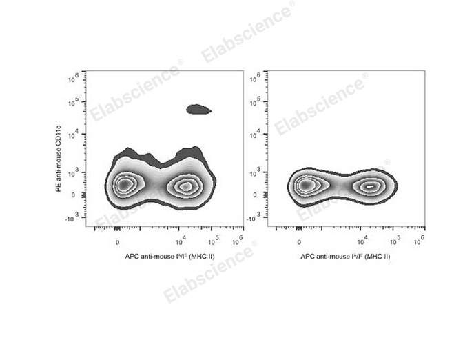 C57BL/6 murine splenocytes are stained with PE Anti-Mouse CD11c Antibody and APC Anti-Mouse MHC II (I-A/I-E) Antibody (Left). Splenocytes stained with APC Anti-Mouse MHC II (I-A/I-E) Antibody (Right) are used as control.