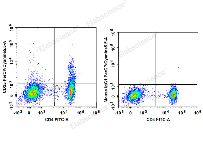 Human peripheral blood lymphocytes are stained with FITC Anti-Human CD4 Antibody and PerCP/Cyanine5.5 Anti-Human CD25 Antibody (Left). Lymphocytes are stained with FITC Anti-Human CD4 Antibody and PerCP/Cy5.5 Mouse IgG1, κ Isotype Control (Right).