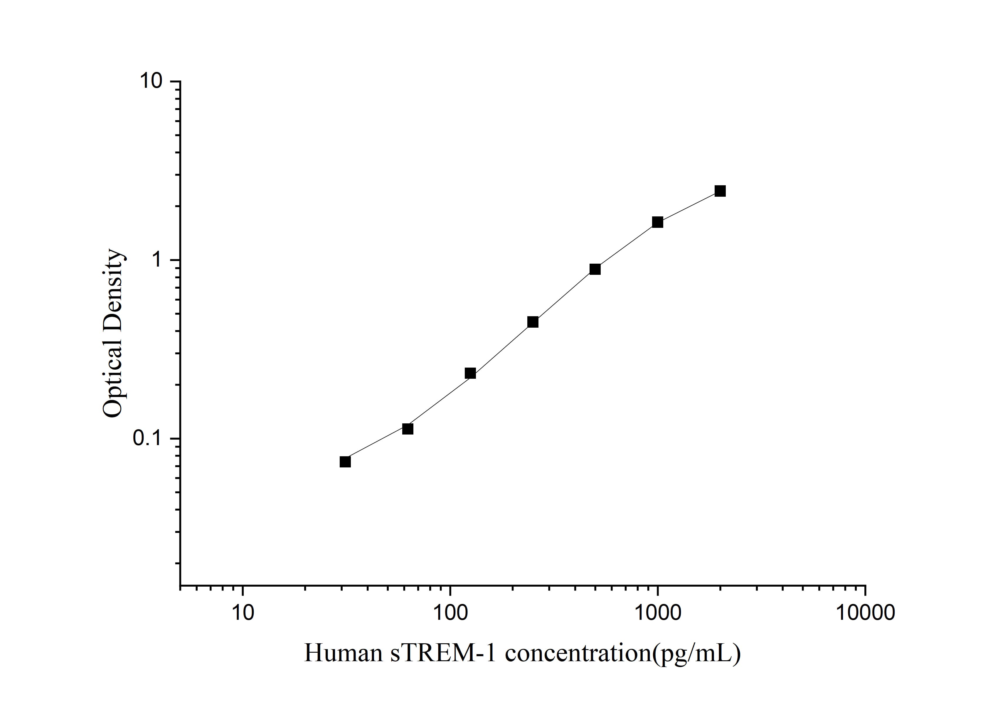 Standard curve