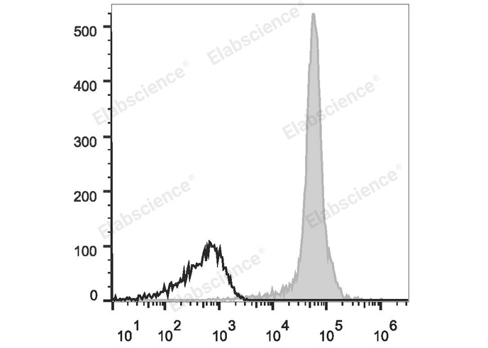 Human peripheral blood lymphocytes are stained with PE/Cyanine7 Anti-Human CD44 Antibody (filled gray histogram). Unstained lymphocytes (empty black histogram) are used as control.