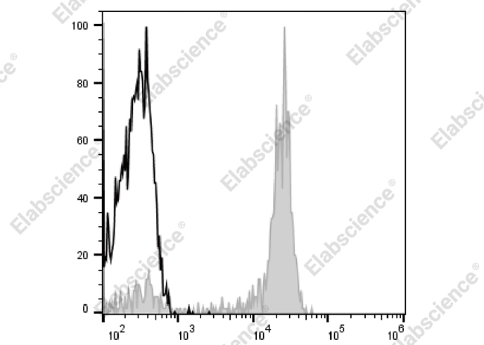 AF/LE Purified Anti-Mouse MHC II (I-A/I-E) Antibody[M5/114]-产品推荐-3