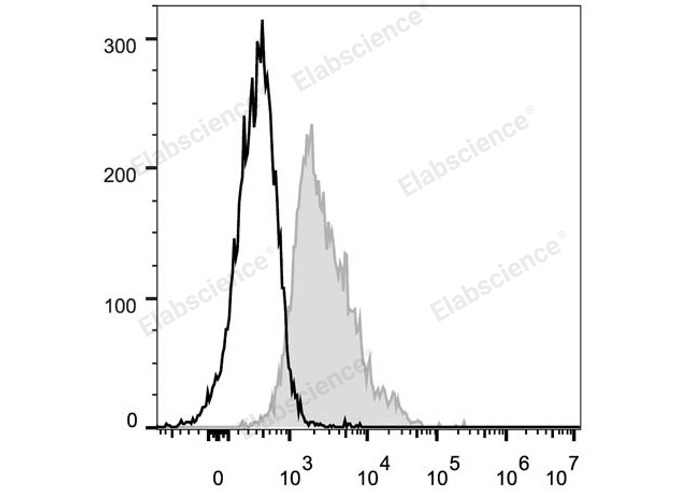 C57BL/6 murine splenocytes are stained with FITC Anti-Mouse CD1d Antibody (filled gray histogram). Unstained splenocytes (empty black histogram) are used as control.