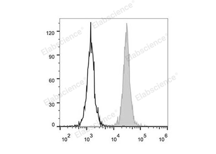 Human peripheral blood granulocytes are stained with Elab Fluor® 488 Anti-Human CD31 Antibody (filled gray histogram). Unstained granulocytes (empty black histogram) are used as control.