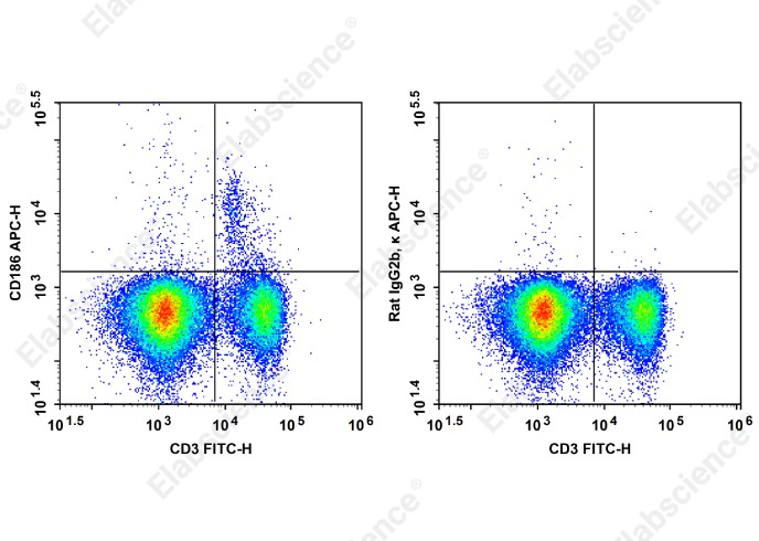 APC Anti-Mouse CD186 Antibody[SA051D1] - 1
