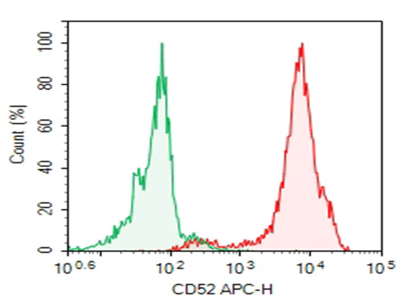 Purified Anti-Human CD52 Antibody[HI186] - 1