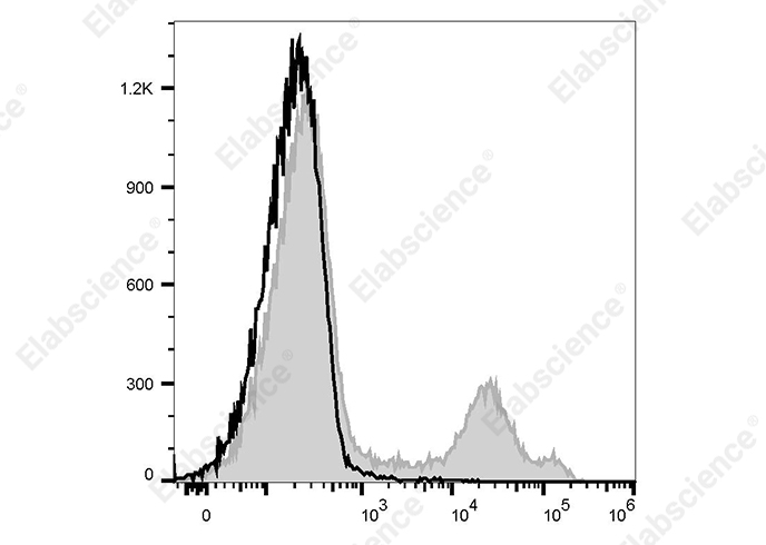 AF/LE Purified Anti-Mouse TCRβ Antibody[H57-597]-产品推荐-1