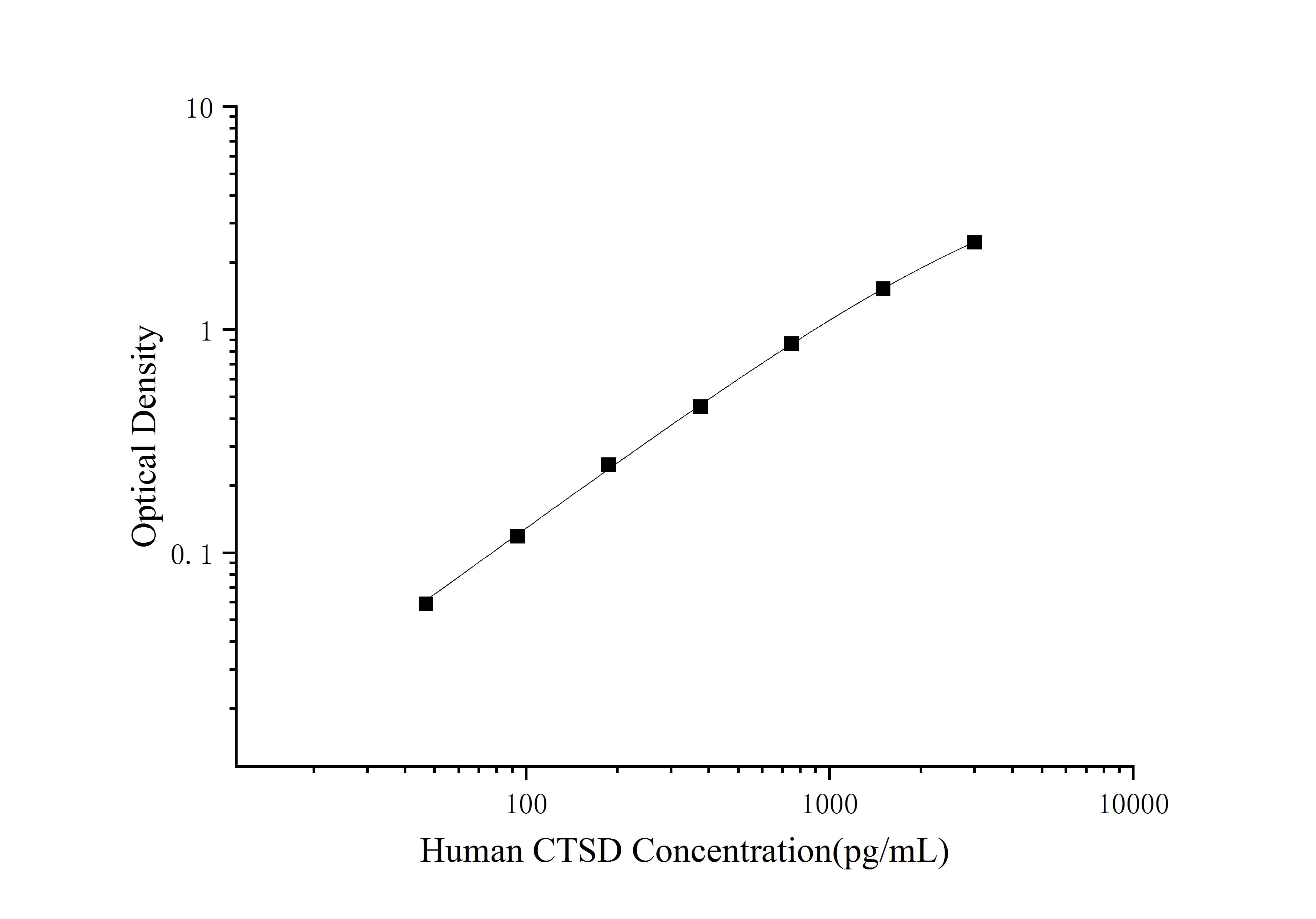 Standard curve