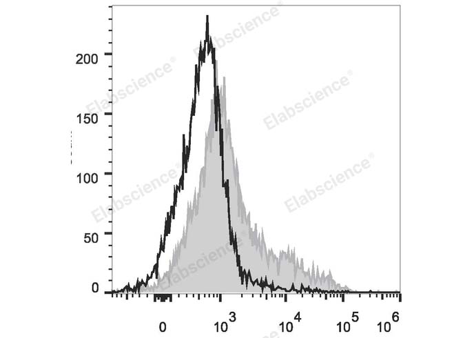PerCP/Cyanine5.5 Anti-Mouse CD106 Antibody[M/K-2.7]-1